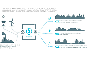 world's largest virtual power plant