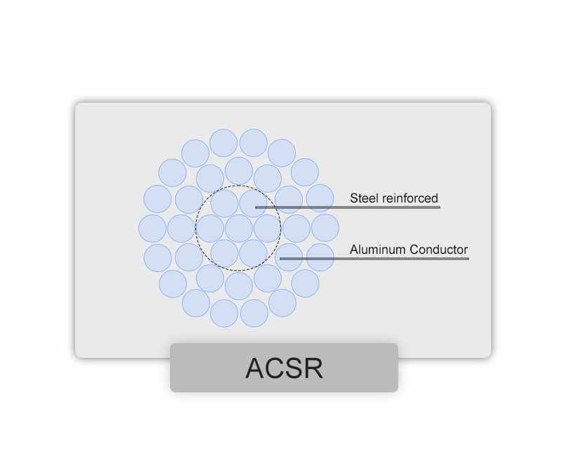 ACSR conductor